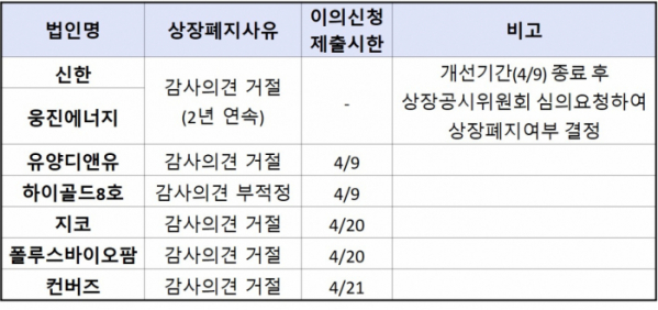 ▲상장폐지 우려 법인 7개사. (자료=한국거래소)
