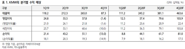 ▲케이엠더블유 분기별 수익 예상.