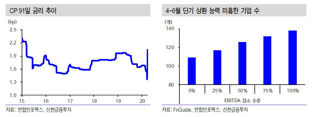 ▲4~6월 단기 상환 능력 미흡한 기업 수
자료 신한금융투자