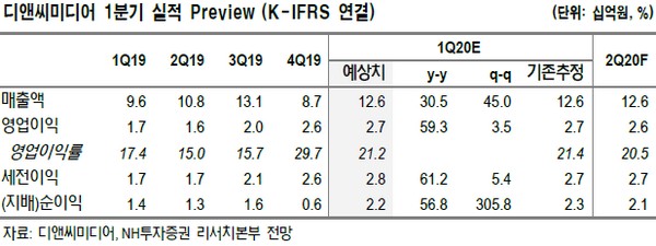 ▲디앤씨미디어 1분기 실적 리뷰.