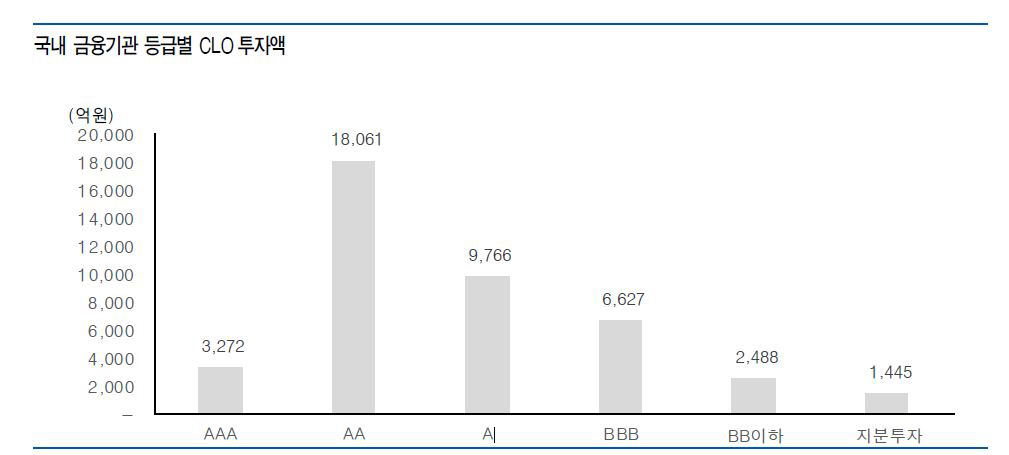 ▲국내 금융기관 등급별 CLO투자액
