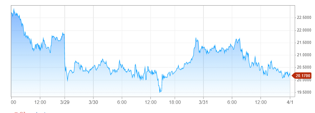 ▲미국 서부텍사스산 원유(WTI) 최근 5거래일간 가격 추이. 지난달 31일(현지시간) 종가 배럴당 20.48달러. 출처 CNBC.