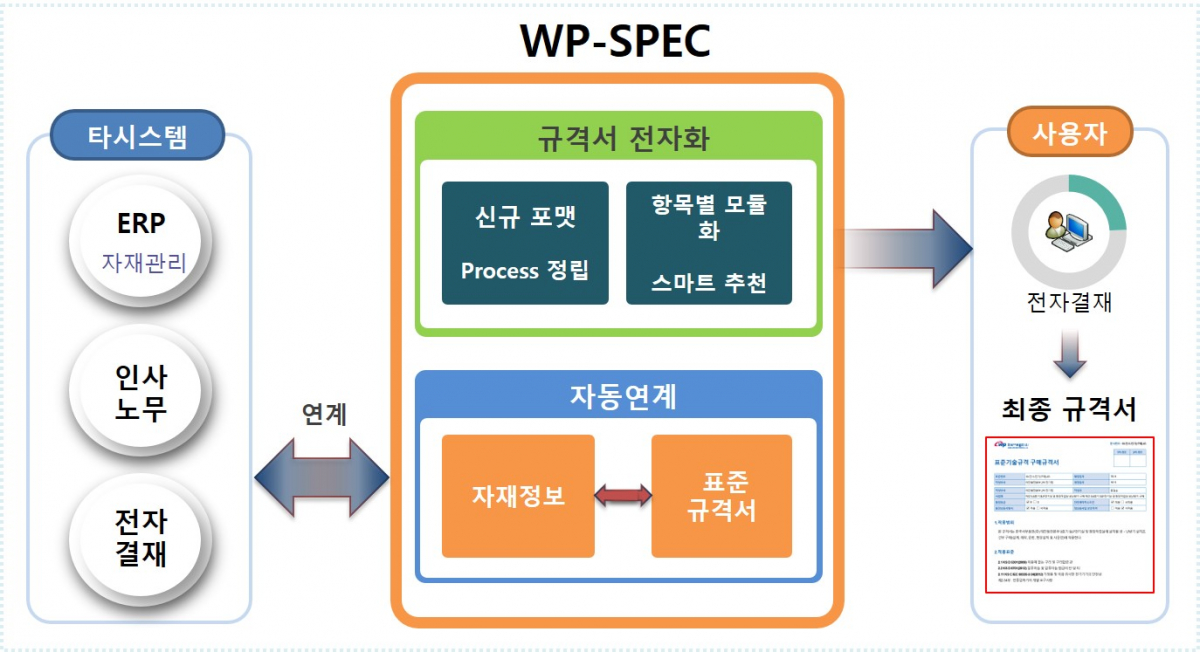 ▲자동생성시스템(WP-SPEC) 개념도. (사진제공=한국서부발전)