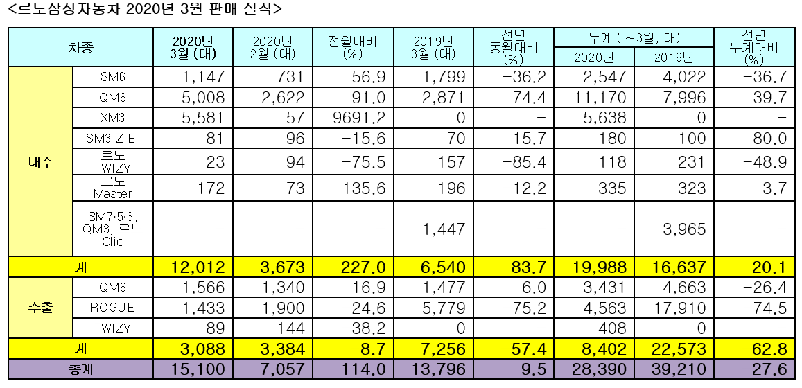 ▲르노삼성차 2020년 3월 판매 실적  (사진제공=르노삼성차)