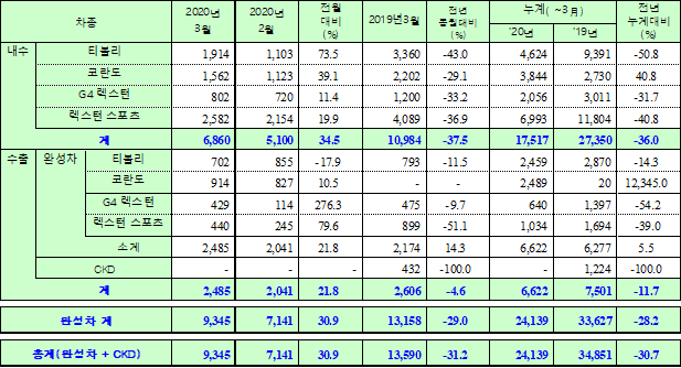 ▲쌍용차 2020년 3월 판매 실적  (사진제공=쌍용차)