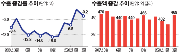 ▲수출 증감률 추이 및 수출액 증감 추이 (그래픽=한수진 기자)