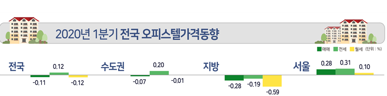 ▲올해 1분기 전국 오피스텔 가격 동향. (자료 제공=한국감정원)