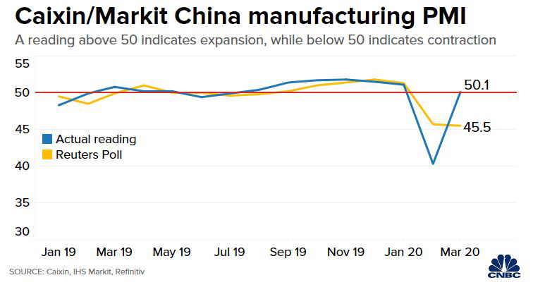 ▲차이신 중국 제조업 PMI 추이. 파란색:실제 수치(3월 50.1)/노란색:전문가 예상치(45.5). 출처 CNBC