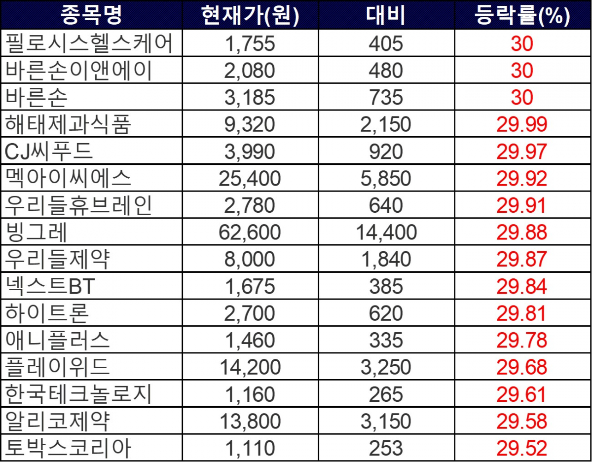 ▲1일 상한가 종목들. (자료=한국거래소)