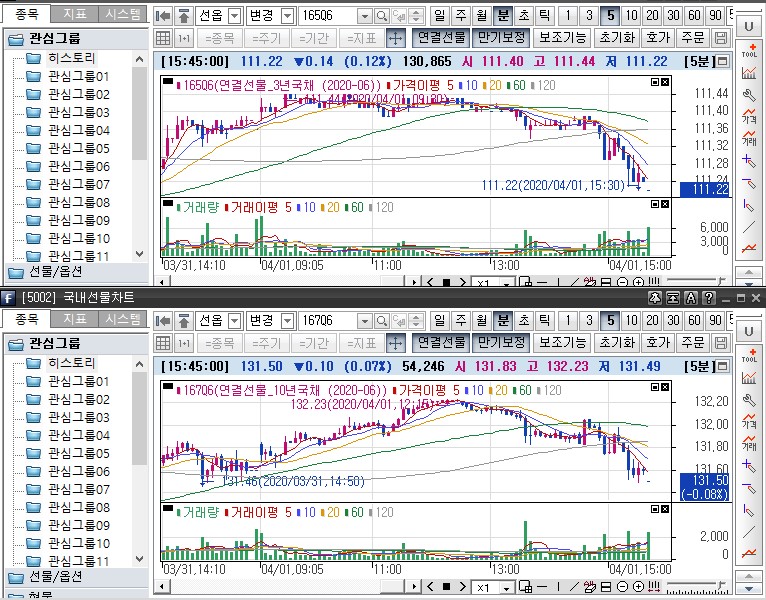 ▲국채선물 장중 흐름. 위는 3년 선물 아래는 10년 선물 (삼성선물)