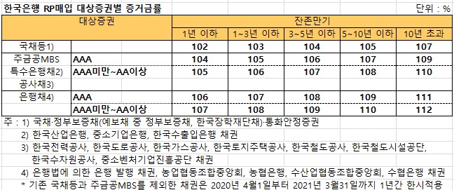 (한국은행, 이투데이 정리)
