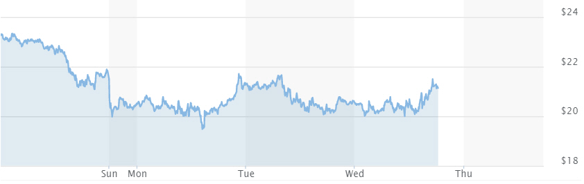 ▲최근 5거래일간 미국 서부텍사스산 원유(WTI) 가격 추이. 1일(현지시간) 종가 배럴당 20.31달러. 출처 마켓워치
