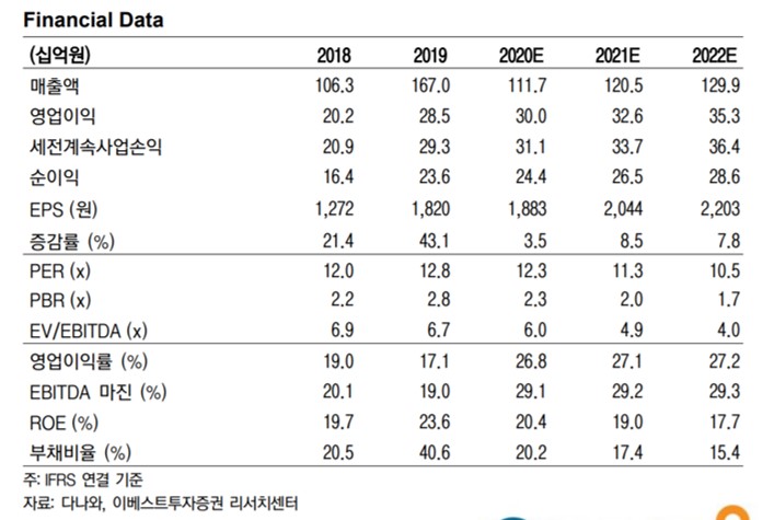 ▲다나와 실적 및 추정치 현황. (자료=이베스트투자증권)