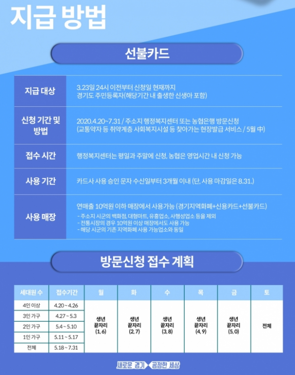 ▲경기도 재난기본소득  (사진제공=경기도)