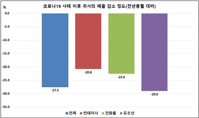 ▲74개 해운기업 코로나19 사태 이후 영향 설문조사 결과. (출처=한국해양수산개발원)