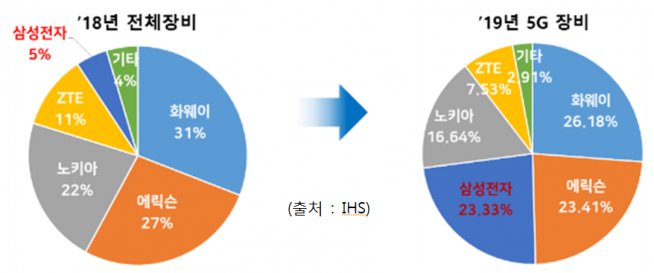 ▲5G 장비산업 글로벌 구축 현황 (과기정통부 제공)