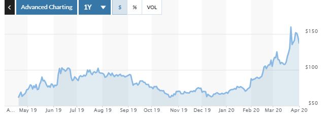 ▲줌의 작년 4월 나스닥 상장 이후 주가 추이. 1일(현지시간) 종가 137달러. 출처 마켓워치