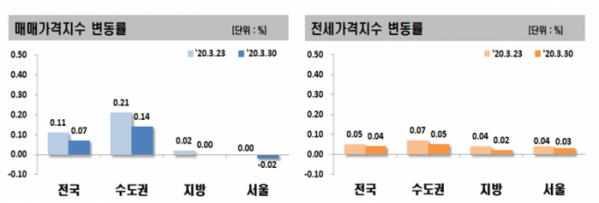 ▲한국감정원 아파트 매매·전세가격지수 변동률 (자료제공=한국감정원)