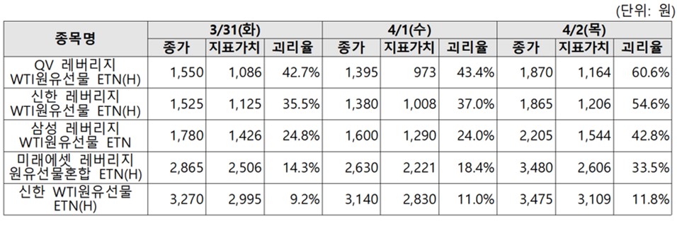 ▲WTI원유 관련 상장지수증권 괴리율 현황. (자료=한국거래소)