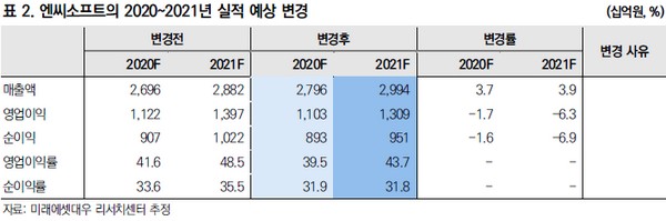 ▲엔씨소프트의 2020~2021년 실적 예상 변경.