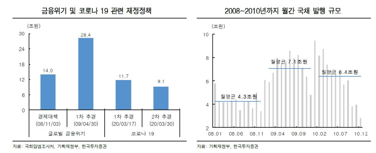 ▲2008~2010년까지 월간 국채 발행 규모