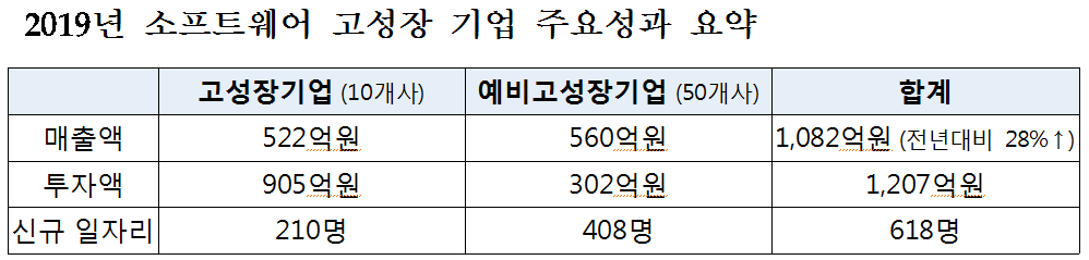 ▲2019년 소프트웨어 고성장기업 주요성과 (과기정통부 제공)