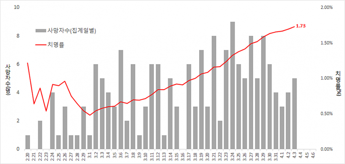 ▲일별 코로나19 사망자 및 치사율 현황. (자료=정부)