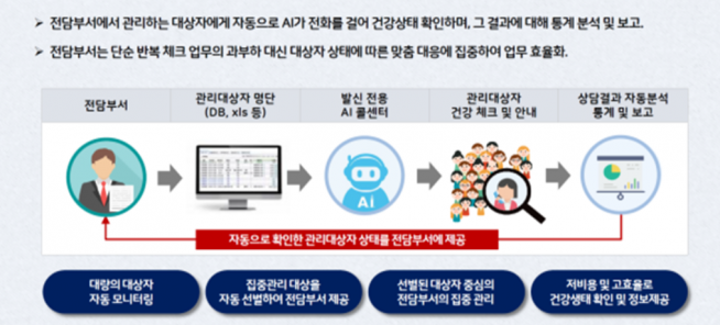 ▲인공지능(AI) 콜서비스 개념도. (출처=서울시)