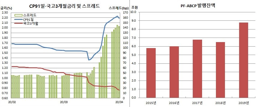 (금융투자협회, 한국은행)