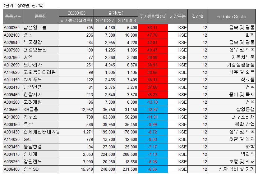 ▲관리종목, 동전주 제외, 투자이상종목 제외, 시총 200억 원 이상. (자료 제공= 에프앤가이드(DataGuide))