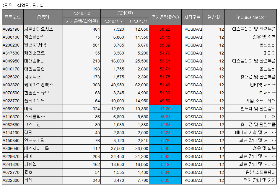 ▲관리종목, 동전주 제외, 투자이상종목 제외, 시총 200억 원 이상. (자료 제공= 에프앤가이드(DataGuide))