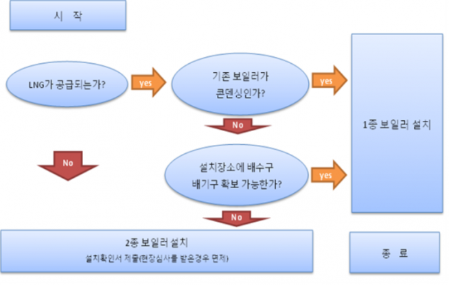 ▲가정용 보일러 설치 판단 절차. (출처=서울시)