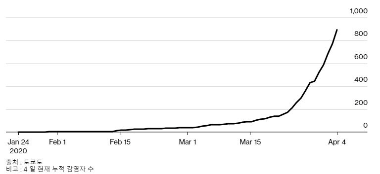 ▲일본 도쿄도 코로나19 감염자 수 추이. 4일 누적 확진자 891명. 출처 블룸버그통신.