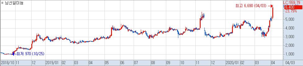 ▲남선알미늄 주가 추이.