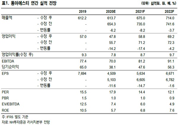 ▲동아에스티 연간 실적 전망.