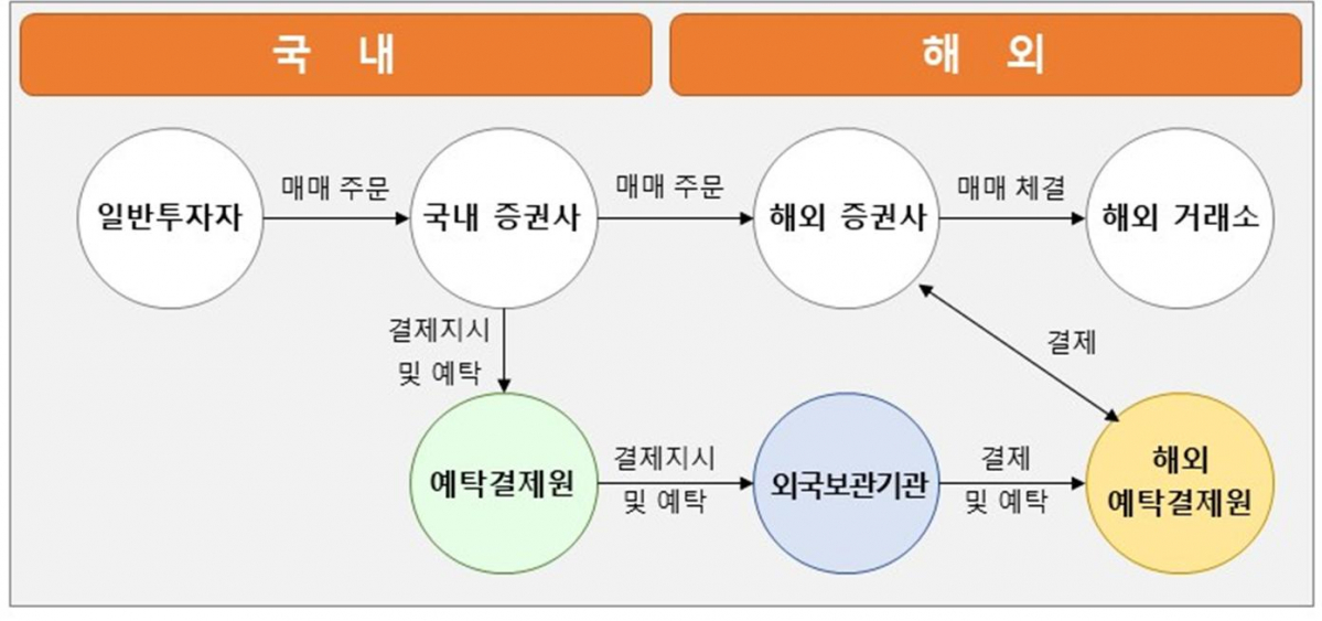 ▲해외 주식 등 외화증권의 국내외 매매결제 및 예탁 구조. (자료=한국예탁결제원)