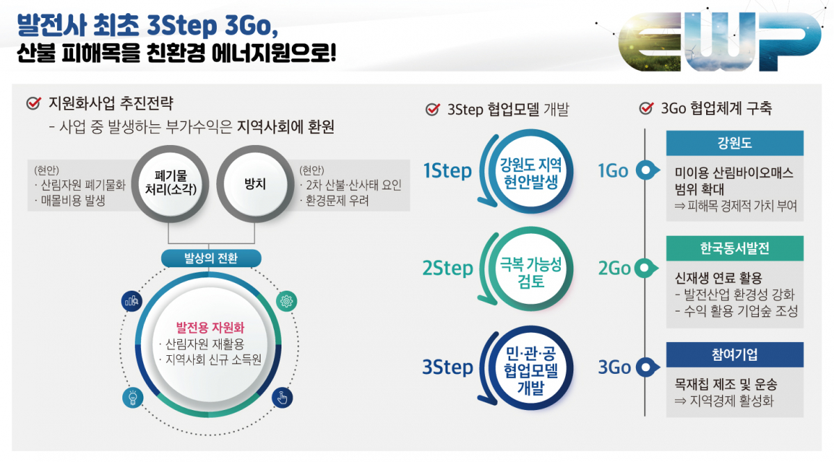 (자료제공=한국동서발전)