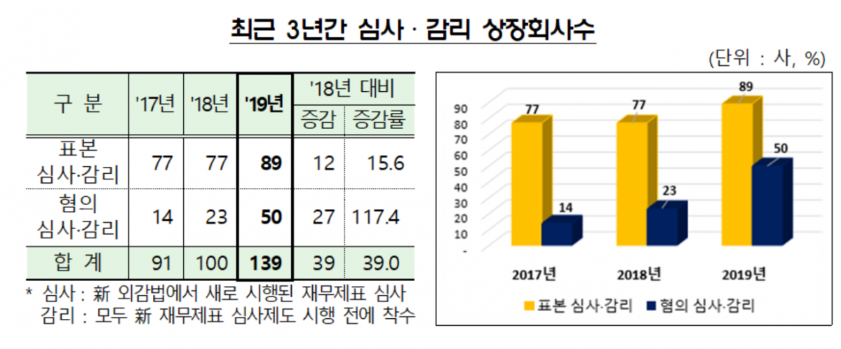 (자료 제공= 금융감독원.)