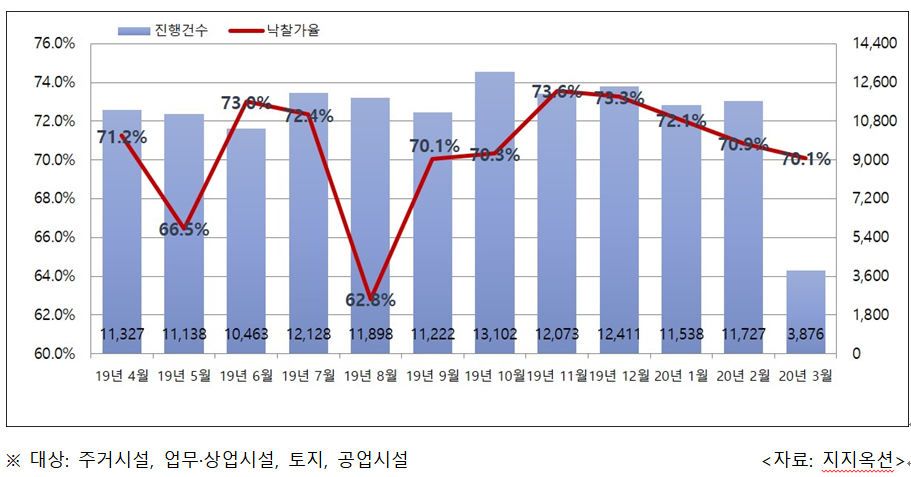 ▲전국 월별 경매 진행건수 및 낙찰가율. (자료 제공=지지옥션)