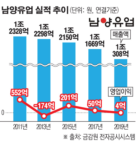 '갑질 논란' 남양유업·미스터피자 엇갈리는 '실적 희비 ...