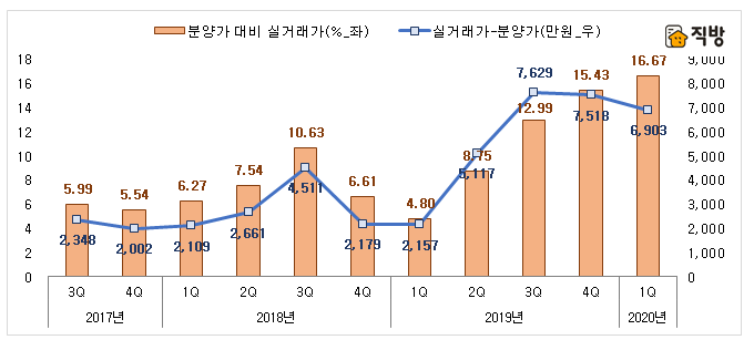 (자료 제공=직방)