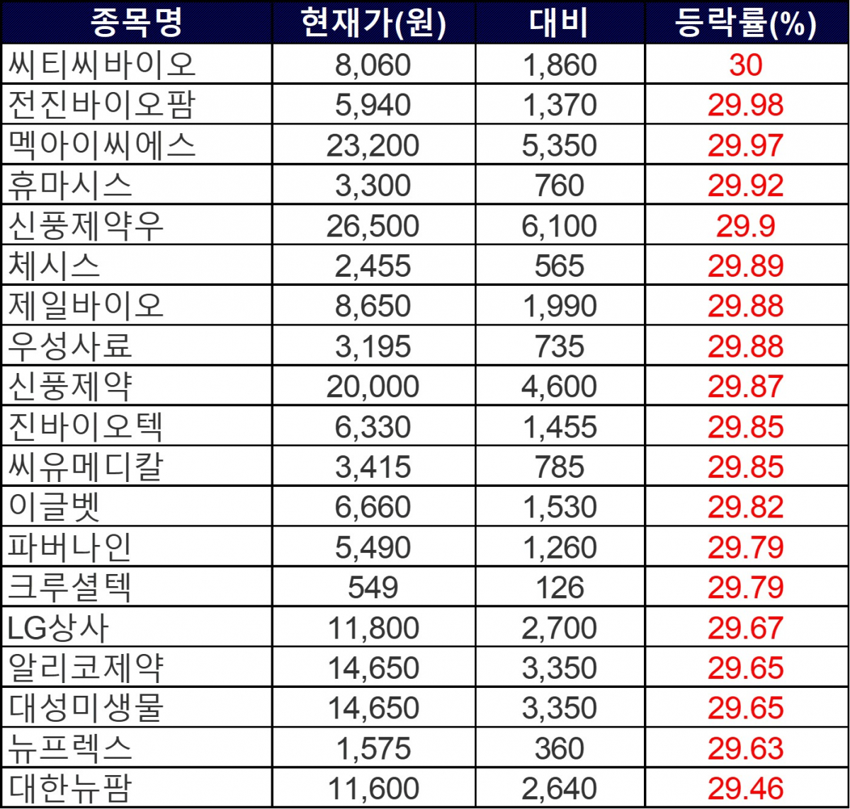 ▲6일 상한가 종목들. (자료=한국거래소)