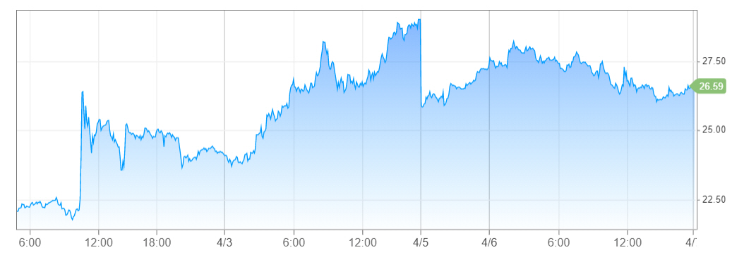 ▲최근 5거래일간 WTI 추이. 6일(현지시간) 종가 26.08달러. 출처 CNBC.