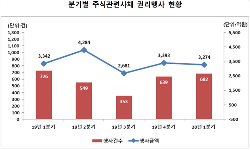 ▲분기별 주식 관련 사채 권리행사 현황. (자료=한국예탁결제원)