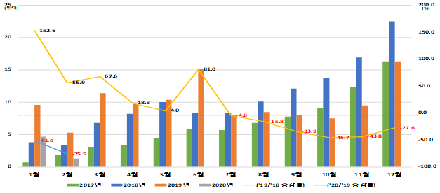 ▲중국 신 에너지 차(NEV) 판매 현황 (사진제공=KAMA)