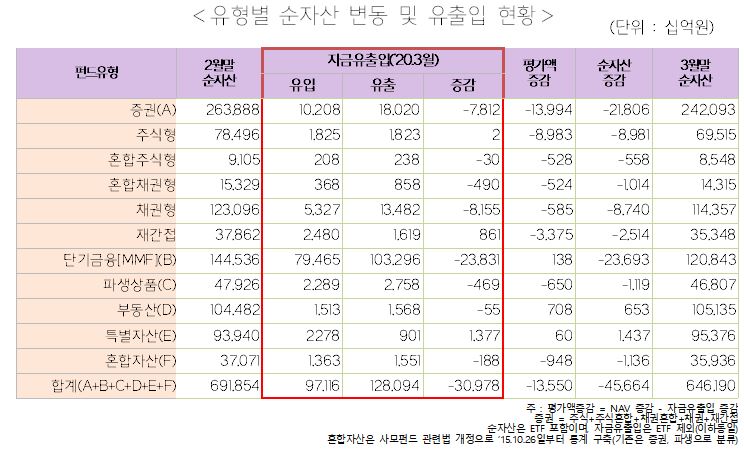 (출처=금융투자협회)