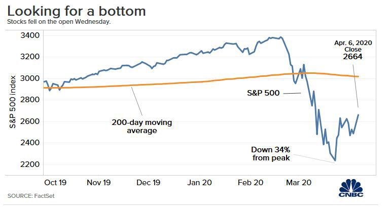 ▲뉴욕증시 S&P500지수 추이. 6일(현지시간) 종가 2663.68. ※노란색선: 200일 평균/3월 23일 최근 고점 대비 34% 폭락. 출처 CNBC