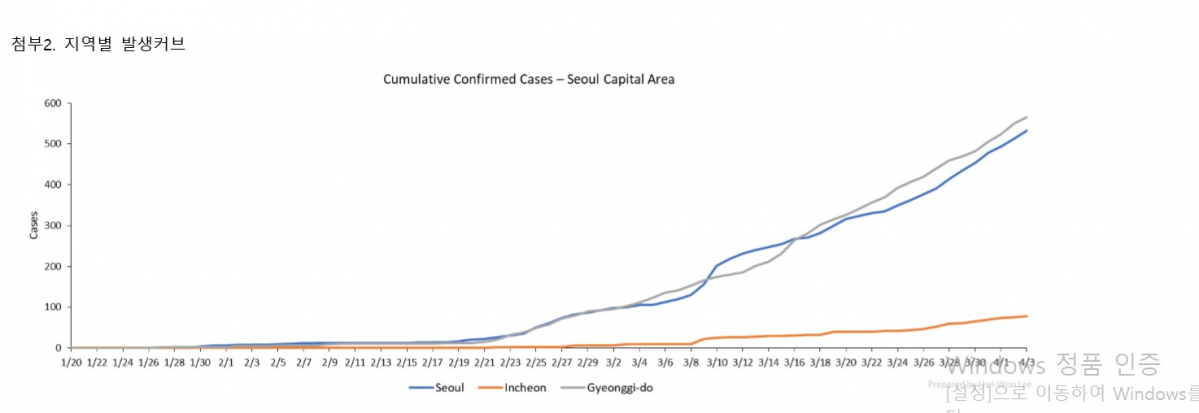 ▲서울의대 이종욱글로벌의학센터 선임연구원인 조윤민 박사가 OECD국가 중 확진 환자 수가 3000명이 넘은 나라의 완치율을 인구 1000명 당 병상 수로 비교해보니 국가별로 병상 수가 많을수록 완치율이 증가하고 있다는 분석 결과를 공개했다.
 (서울의대 코로나19 과학위원회)
