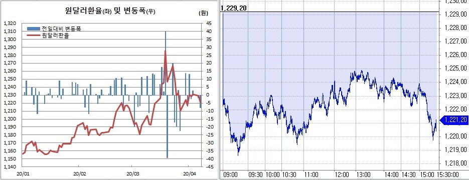 ▲오른쪽은 원달러 환율 장중 흐름 (한국은행, 체크)