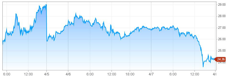 ▲미국 서부텍사스산 원유(WTI) 가격 추이. 7일(현지시간) 종가 배럴당 23.63달러. 출처 CNBC
